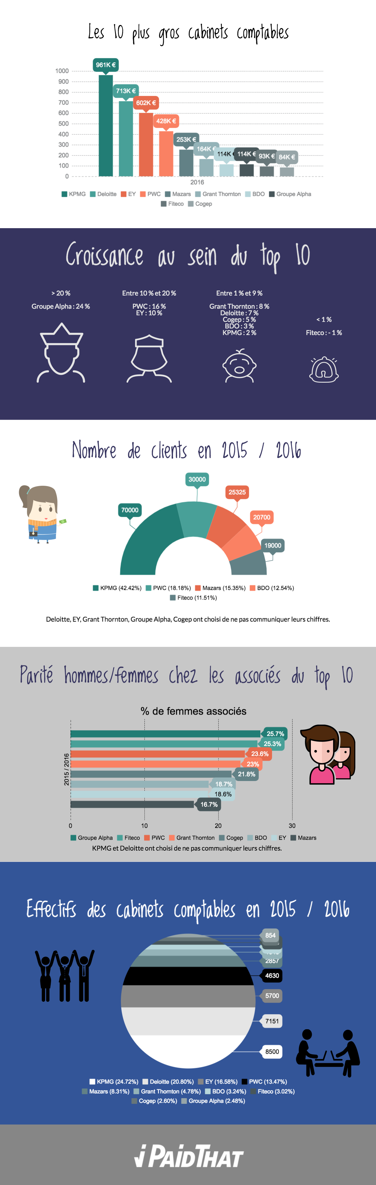 les cabinets comptables les plus importants de france