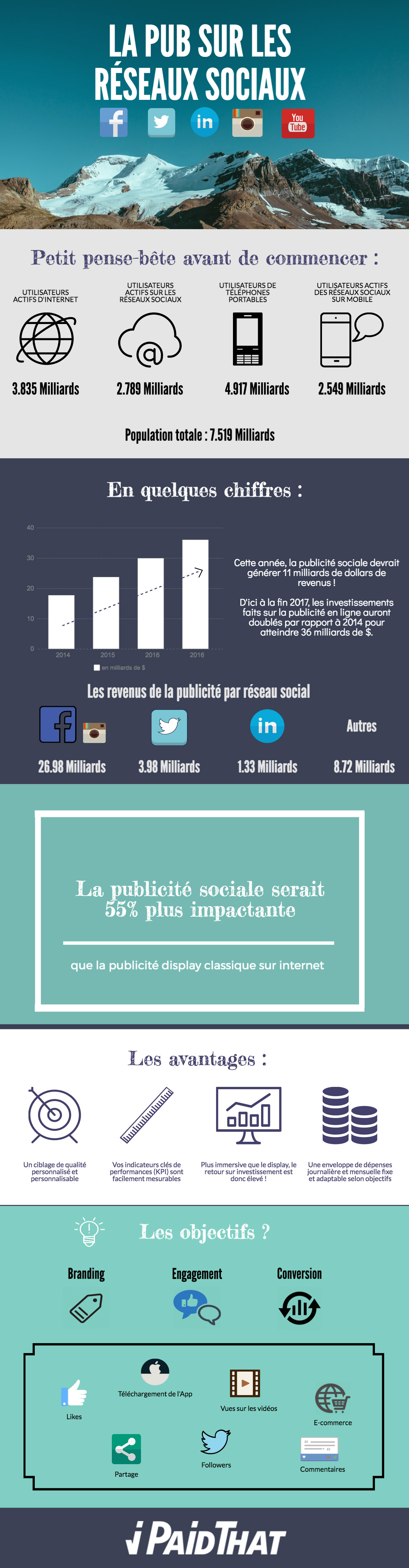 Infographie sur la publicités sur les réseaux sociaux